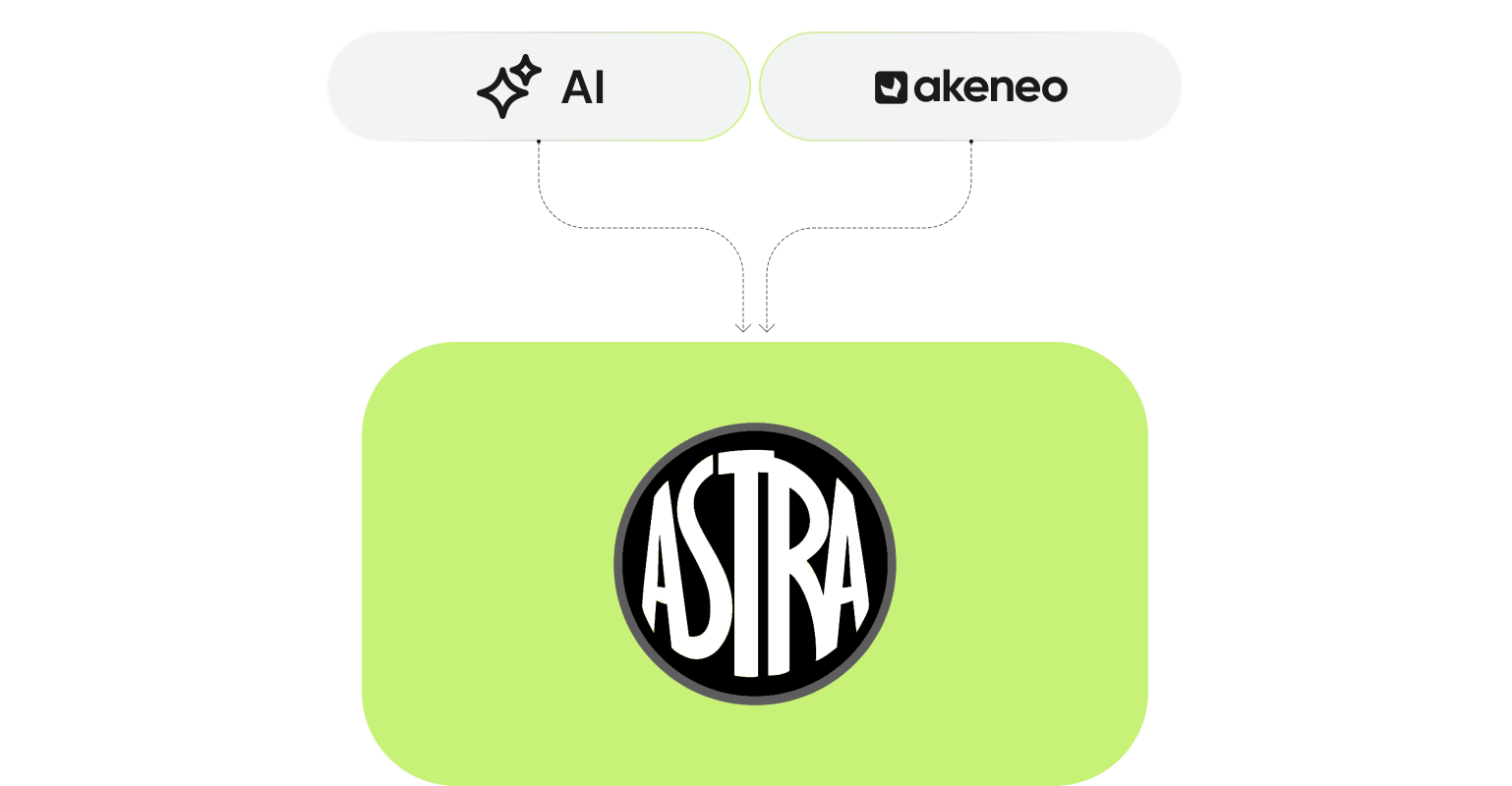 Diagram przedstawiający AI i Akeneo przesyłające dane do platformy Astra z logo ASTRA na limonkowo-zielonym, zaokrąglonym tle.