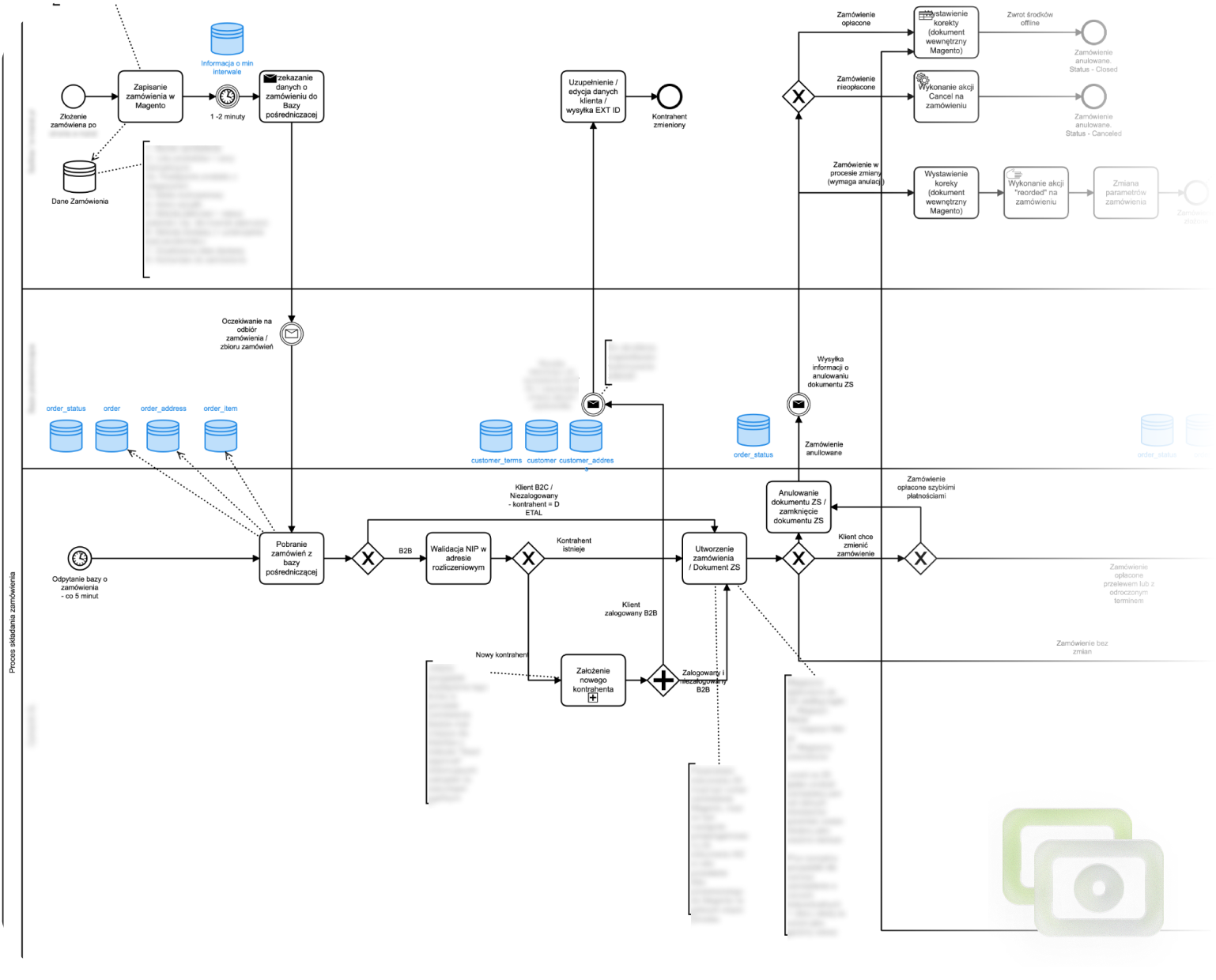 Złożony schemat blokowy przetwarzania zamówień Magento przedstawiający magazyny danych, kroki i punkty decyzyjne od utworzenia zamówienia do jego realizacji (diagram informacyjny).
